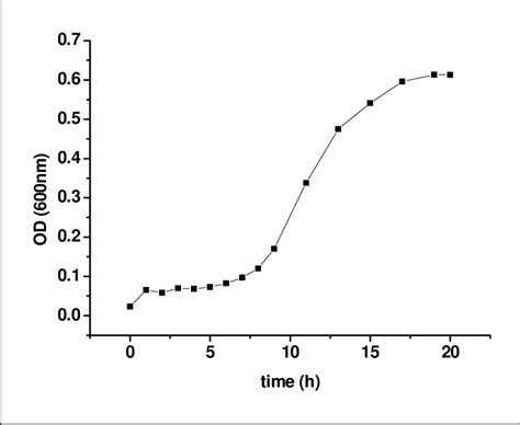 Figure SI-2. Growth curve of P. fluorescens. | Download Scientific Diagram
