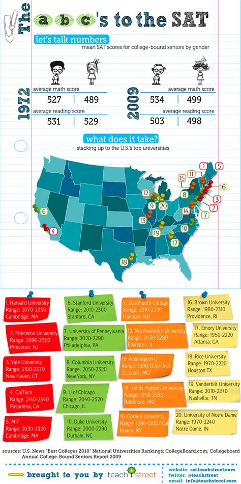 Average SAT Scores by State - BrandonGaille.com