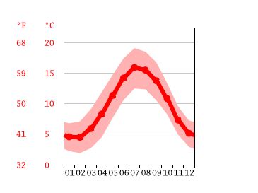 Pontypridd climate: Weather Pontypridd & temperature by month