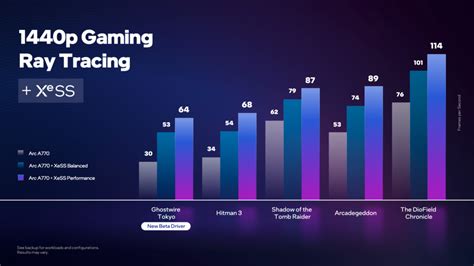 Intel Arc A770 Graphics Card Is 14% Faster Than NVIDIA's RTX 3060 In ...