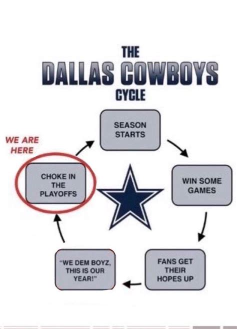 Sad here we go noise : r/Dallas_Cowboys