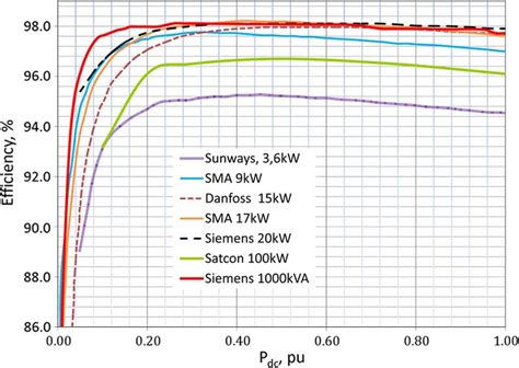 Efficiency curve of various solar inverters. | Download Scientific Diagram