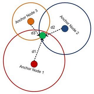 Conventional trilateration algorithm illustration. | Download Scientific Diagram