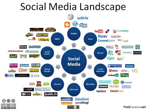 Social Media Landscape | An overview of social media tools a… | Flickr