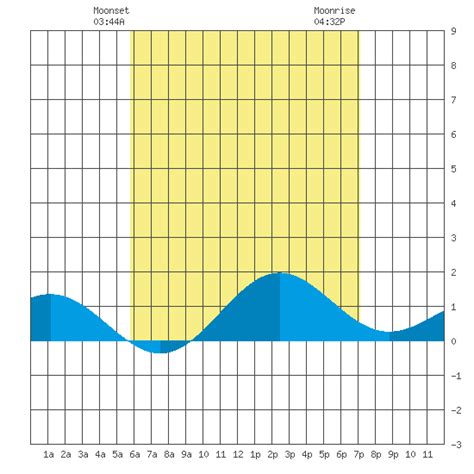 Honolulu Harbor, Oahu Island Tide Chart by Tides.net for May 23rd 2021