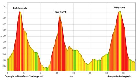 Yorkshire Three Peaks Challenge route