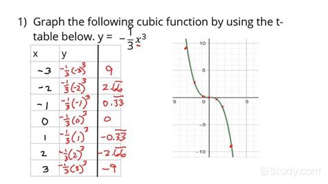 How to Graph a Cubic Function of the Form Y = Ax^3 | Algebra | Study.com