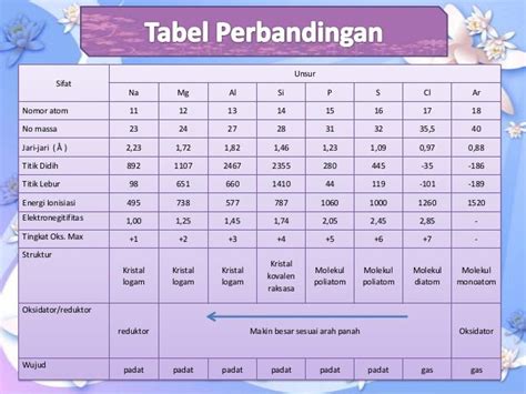 kimia-periode 3 dan unsur transisi periode 4