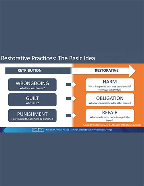 Restorative Practices - The Basic Idea