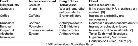 Examples of food -drug interactions | Download Table