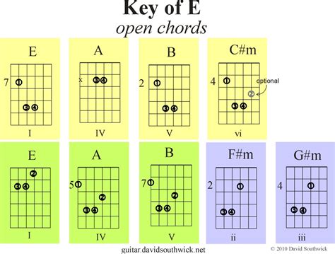 Open Chords in Key of E | David Southwick - Guitar & Piano Lessons