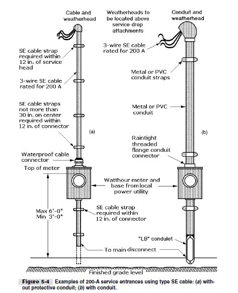 Nec Service Entrance Wiring Diagram