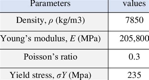 Material Properties of mild steel | Download Scientific Diagram