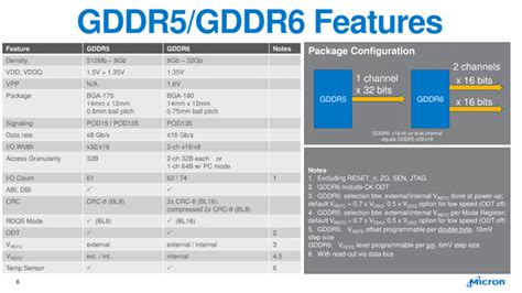 LPDDR5 vs DDR5 vs GDDR6 vs GDDR7: What is the Difference? | Hardware Times