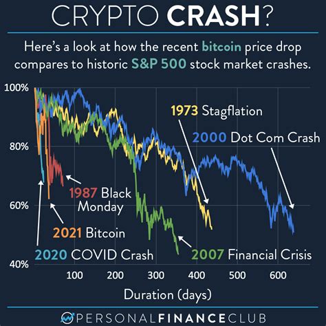 How does the Bitcoin crash compare to the stock market crashes? – Personal Finance Club