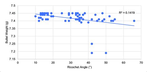 The relationship between the ricochet angle and bullet weight when... | Download Scientific Diagram