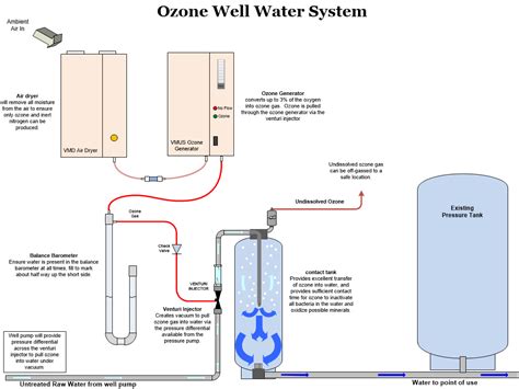 Ozone equipment manufacturer and ozone system integrators 10 g/hr ozone system for well water ...