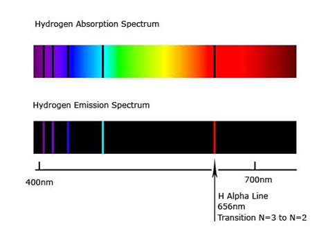 classical mechanics - Having trouble understanding spectral lines - Physics Stack Exchange