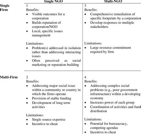 Firm-NGO Collaboration Framework | Download Table