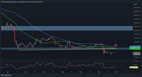 Bitcoin Volatility Plummets but Signs of a Bottom Start Showing (BTC ...