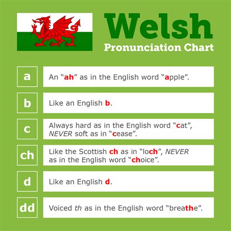 Learn How to Pronounce Welsh Words