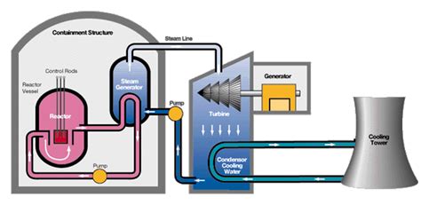 Pressurized Water reactor (PWR)