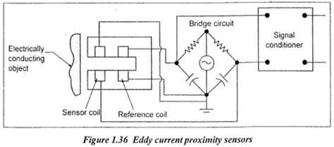 Eddy current sensors | Advantages ,Disadvantages and Application