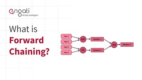 Forward Chaining | Engati