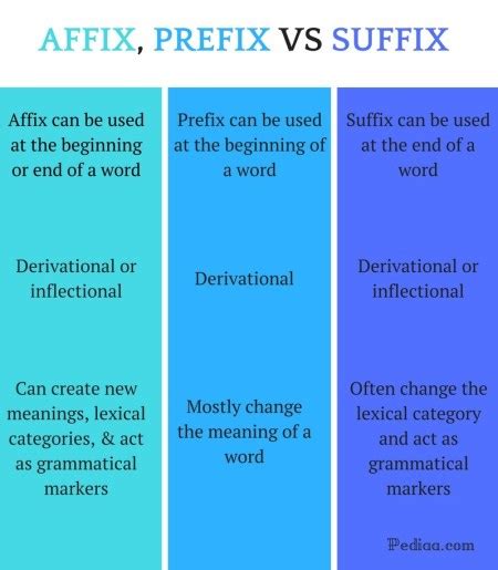 Difference Between Affix Prefix and Suffix | Definition, Function, Features, Examples