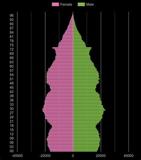 Greater-Manchester population stats in maps and graphs.