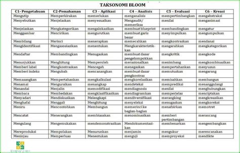 Analisis Distribusi Jenjang Ranah Kognitif Taksonomi Bloom.pdf Pelajaran Ipa Sd – LikeAudience.com