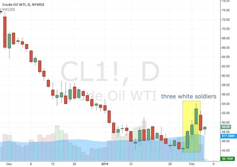 Three white soldiers bullish reversal formation for NYMEX:CL1! by bobdung — TradingView