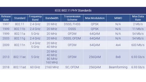 Explained: Wi-Fi standard evolution -- Grandmetric