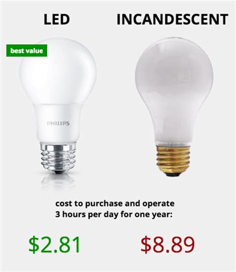 Light Bulb Types: How Much Do LED Lights Save per Year? | Dengarden