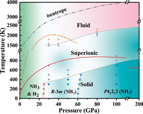 ammonia phase diagram - Doearth