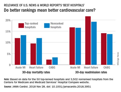 Tested: U.S. News & World Report hospital rankings | MDedge Cardiology