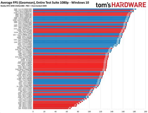 CPU Benchmarks and Hierarchy 2022: Processor Ranking Charts : r/hardware