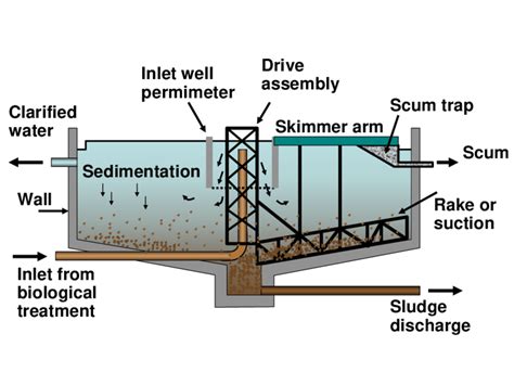 Schematic illustration of a clarifier, as usually employed after a ...