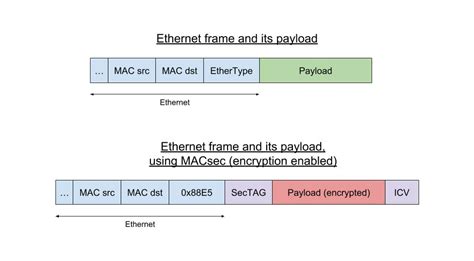 Network traffic encryption in Linux using MACsec and hardware offloading - Bootlin's blog