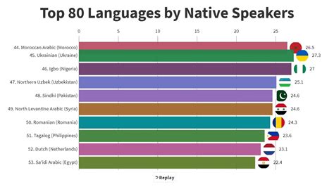 Top 80 Languages by Native speakers - YouTube