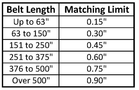 Gates Belts, Hoses, and Applications: V-belt Matching