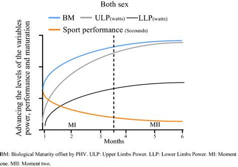 Influence of advancing biological maturation in months on muscle power ...