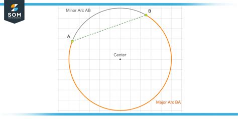 Major Arc | Definition & Meaning