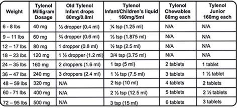 Dosing Chart - Pediatric Associates of NYC