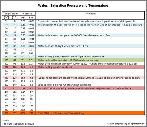 Water Pressure Temperature Chart: A Visual Reference of Charts | Chart ...