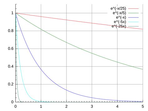 Exponential decay - Wikipedia