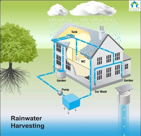 Rainwater Harvesting (RWH) System for Individual Houses in India - Happho