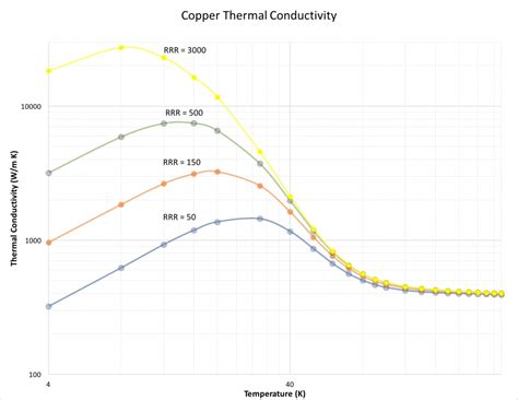 Thermal Conductivity Of Copper