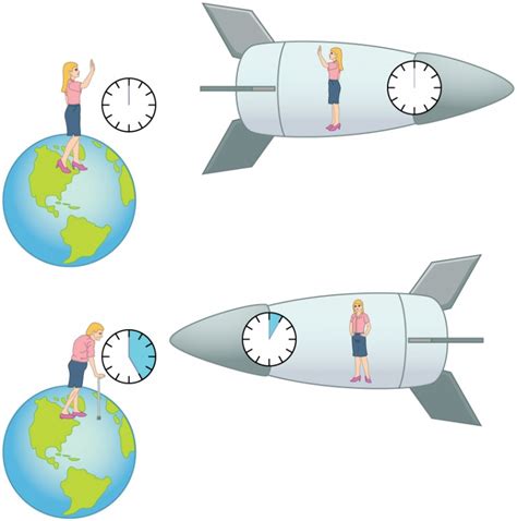 The Twin Paradox | Special Relativity