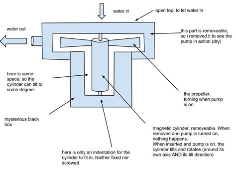 water - How does this axial-flow propeller pump work? - Home ...